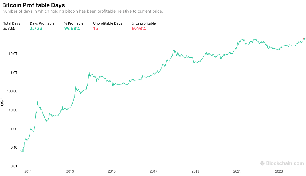 99,68 Prozent aller vergangenen Tage seit Launch waren profitable Investitionszeitpunkte in Bitcoin | Quelle: Blockchain.com