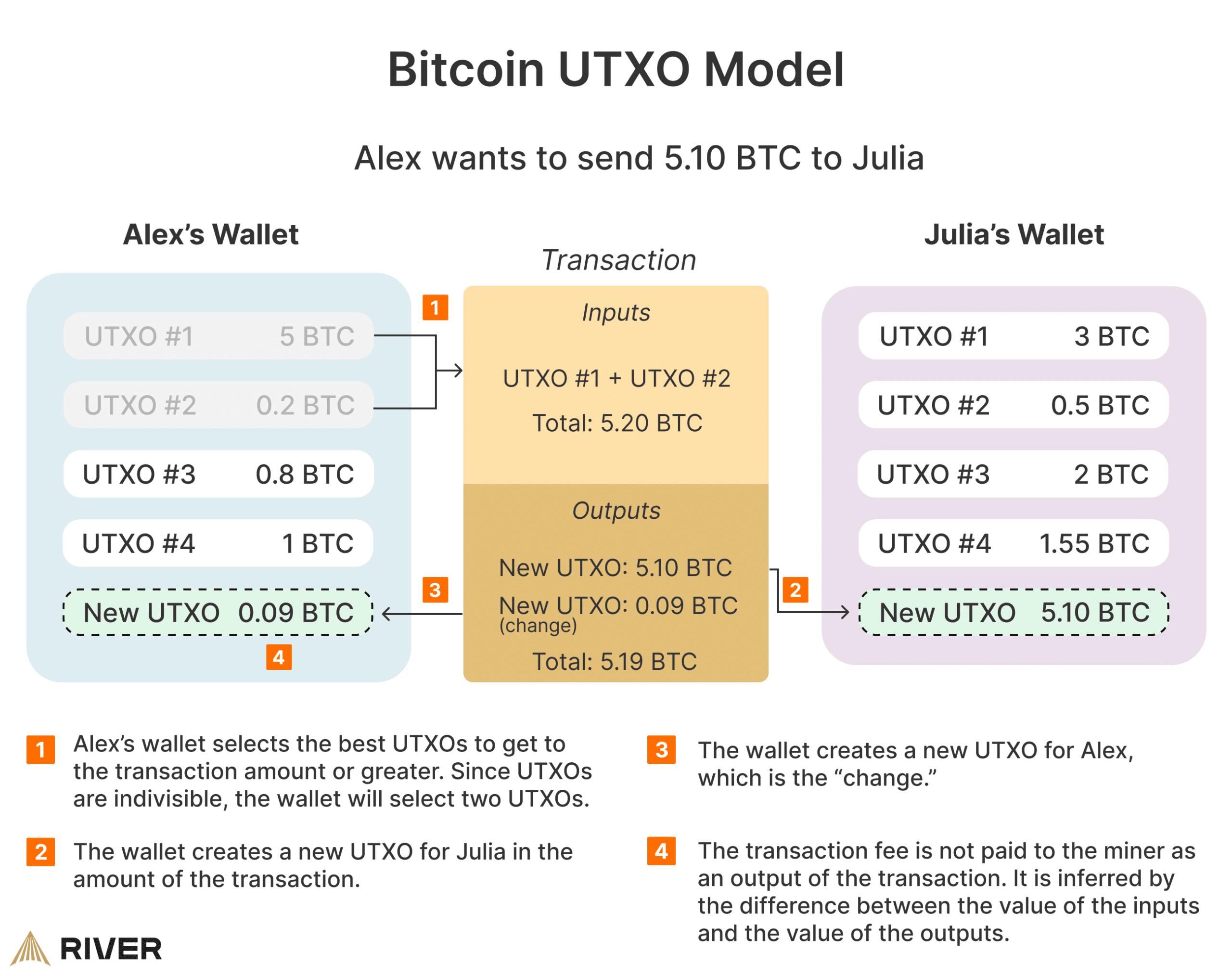 Bitcoin Runes nutzen das UTXO-Modell | Quelle: River Financial
