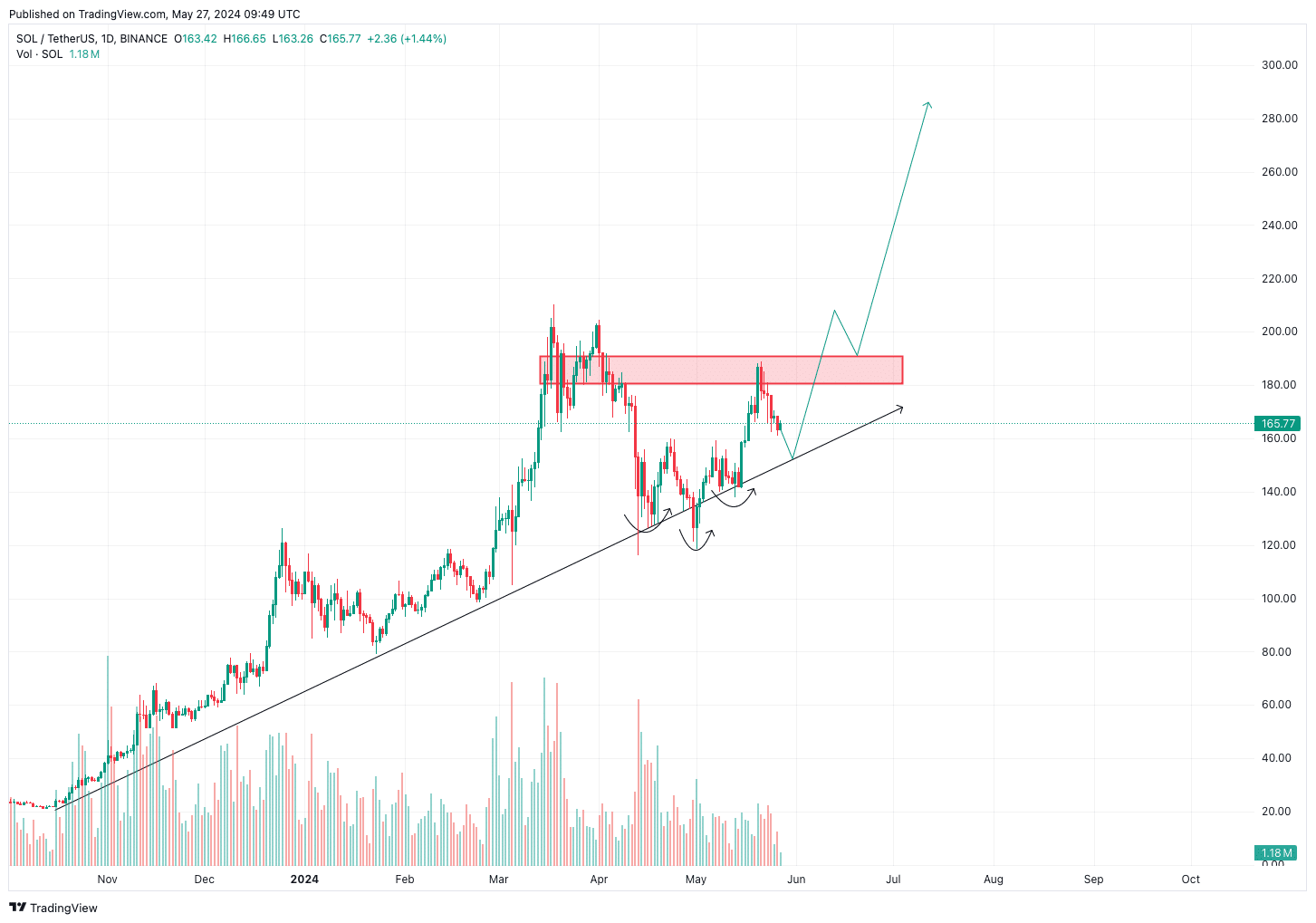 Solana könnte kurz vor Durchbruch der 200 Dollar Marke stehen | Quelle: TradingView