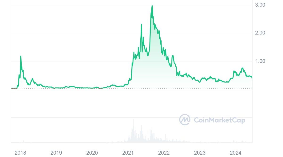 Cardanos ADA gelingt es nicht an die Erfolge aus früheren Bull Runs anzuknüpfen | Quelle: CoinMarketCap.com