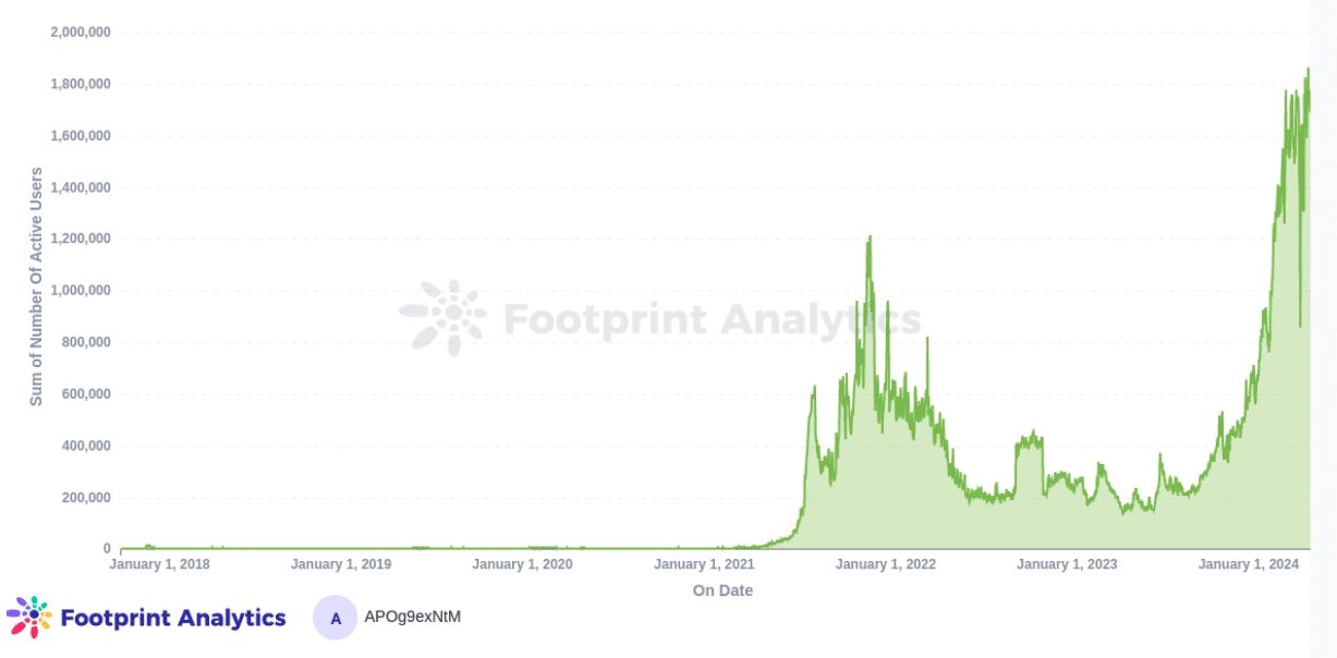 GameFi Markt zieht immer mehr Nutzer an | Quelle: Footprint Analytics