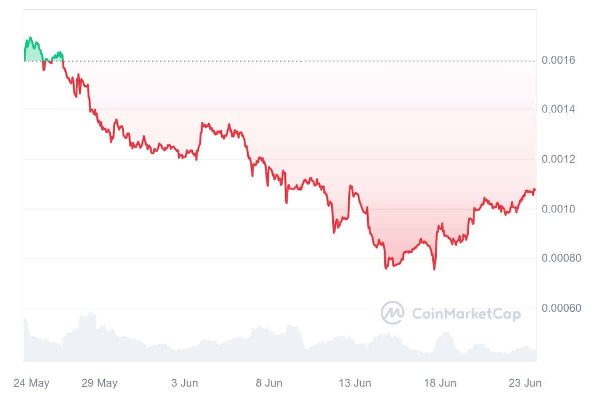 HASHAI versucht aktuell wieder aus Negativtrend seit Launch auszubrechen | Quelle: CoinMarketCap.com