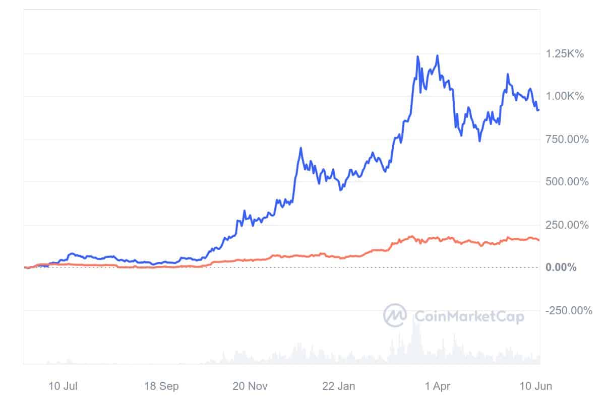 Solana und Solana-Coins verzeichneten über das letzte Jahr hinweg eine fast durchweg bessere Performance als Bitcoin | Quelle: CoinMarketCap.com
