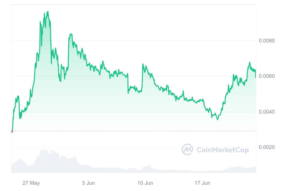 TURBO ist auf einem guten Weg, seine letzte Rallye fortzusetzen | Quelle: CoinMarketCap.com