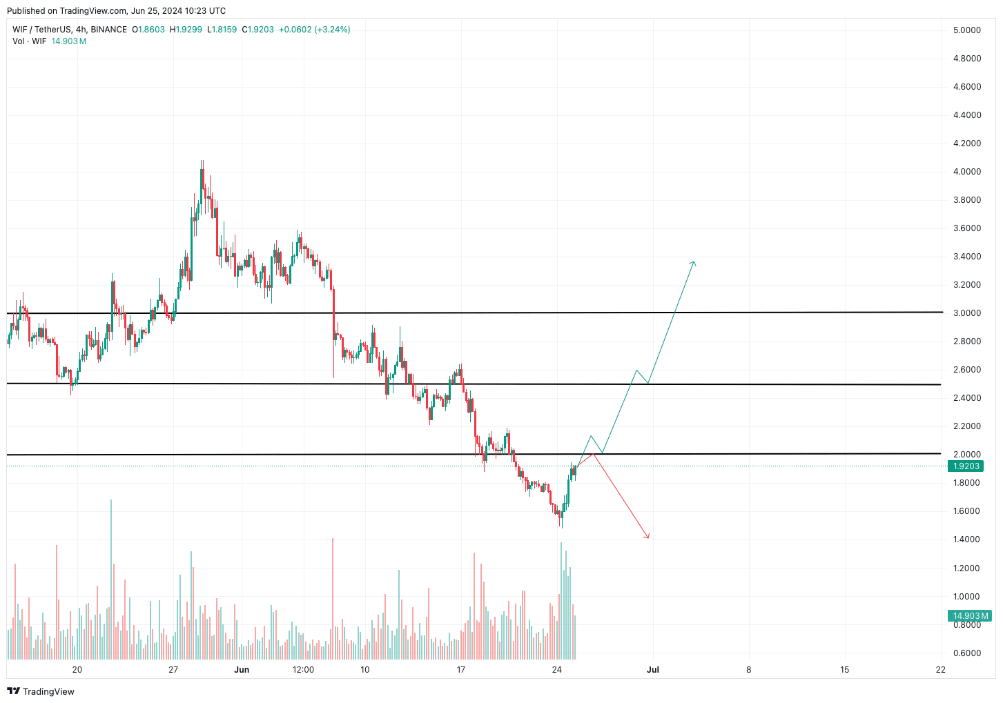 Für WIF ist es zunächst das wichtigste die 2 Dollar Marke nachhaltig zu überwinden | Quelle: TradingView.com