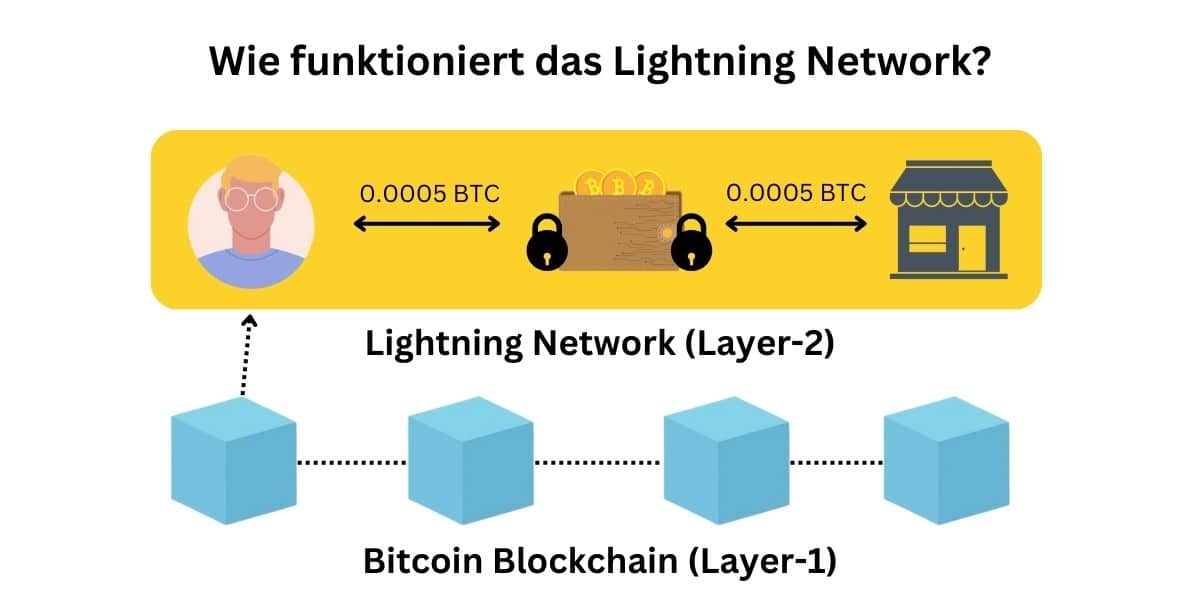 Wie-funktioniert-das-Lightning-Network