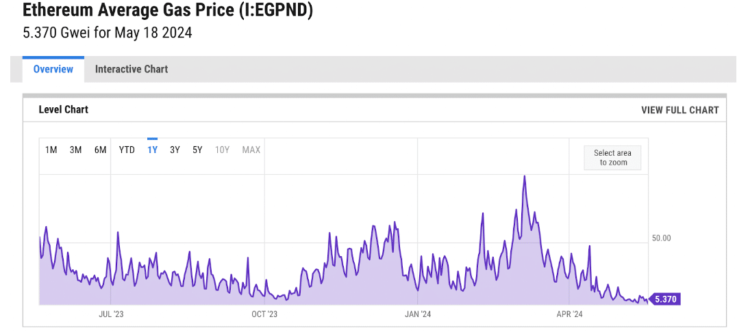 ethereum avarage gas price