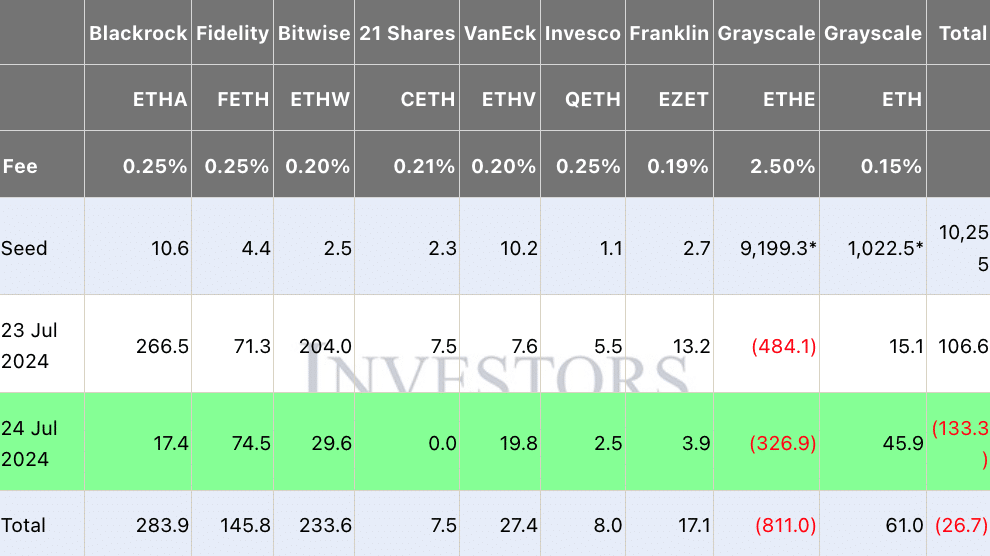 Ethereum Spot ETFs generierten bereits in den ersten zwei Tagen ein hohes Handelsvolumen | Quelle: Farside.co.uk