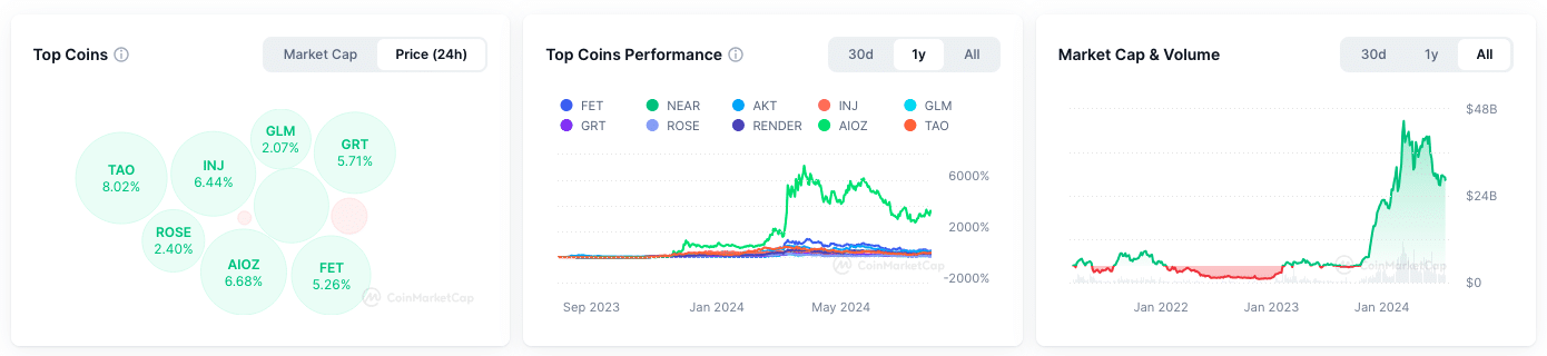 Der KI-Coin-Sektor ist stetig am wachsen | Quelle: CoinMarketCap.com