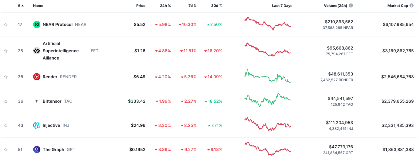 Zahlreiche KI-Coin konkurrieren um die führenden und wichtigsten Positionen | Quelle: CoinMarketCap.com