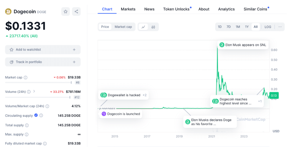 Dogecoin coinmarketcap