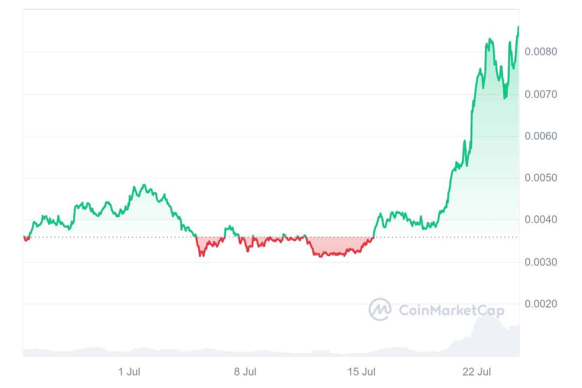 MEW konnte seinen Wert in den letzten Tagen signifikant steigern | Quelle: CoinMarketCap.com