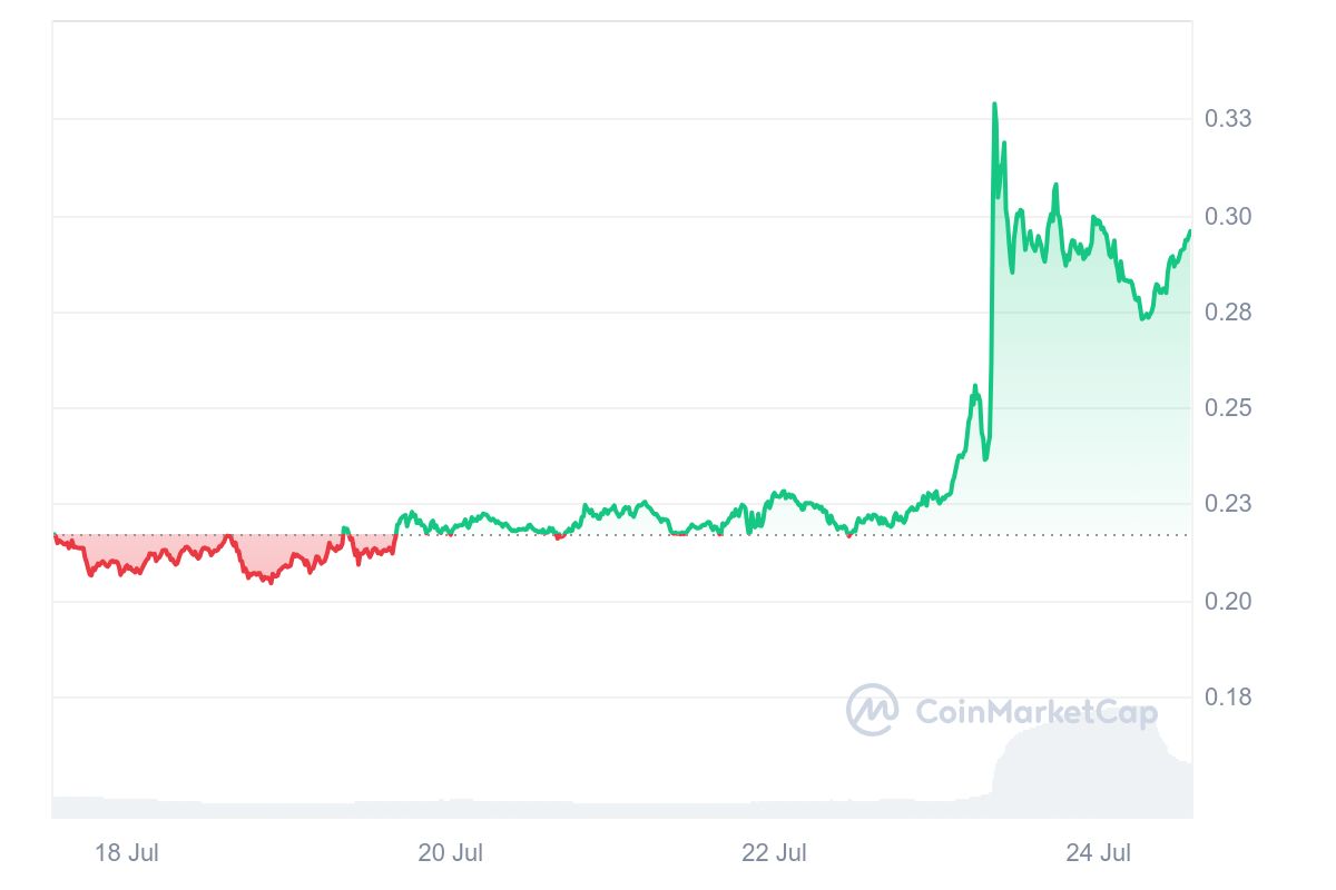 SLERF erlebte erst kürzlich eine Kursexplosion um über 30 % | Quelle: CoinMarketCap.com