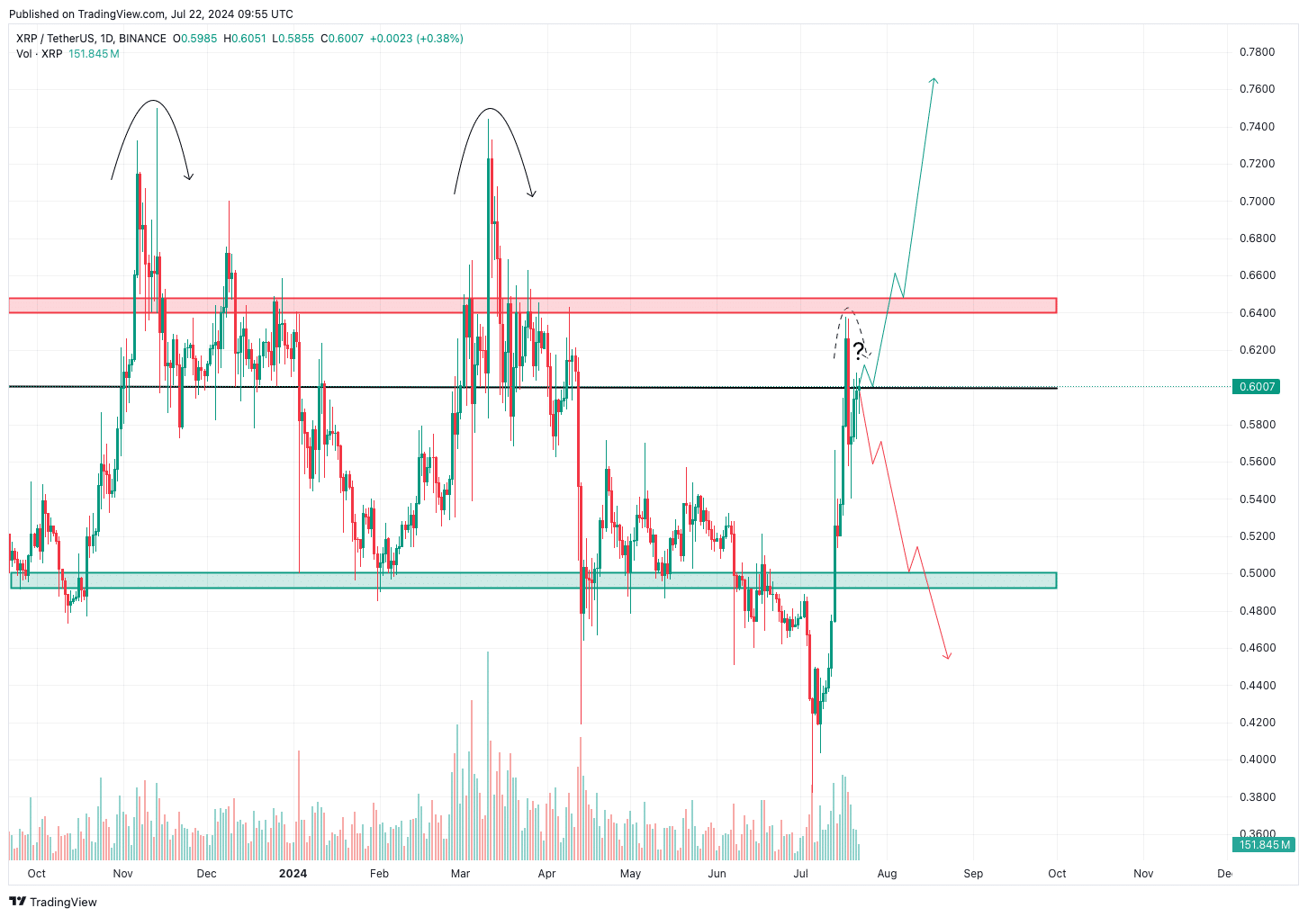 XRP steht aktuell an einem Scheideweg | Quelle: TradingView.com