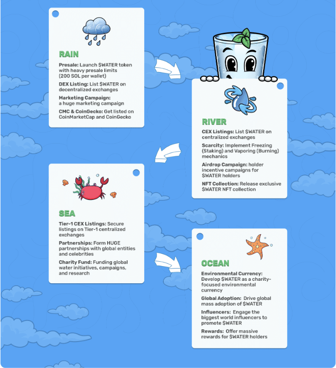 water-roadmap