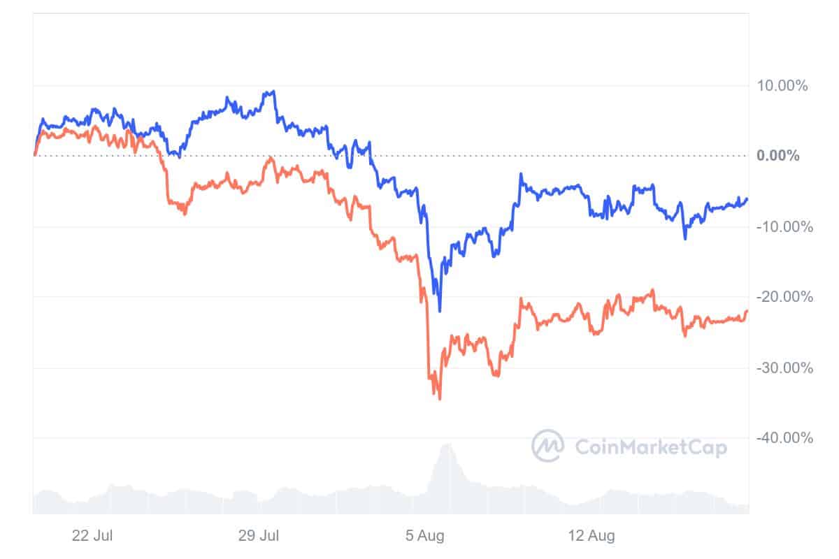 Ethereum wurde härter von der letzten Marktkorrektur getroffen als Bitcoin | Quelle: CoinMarketCap.com