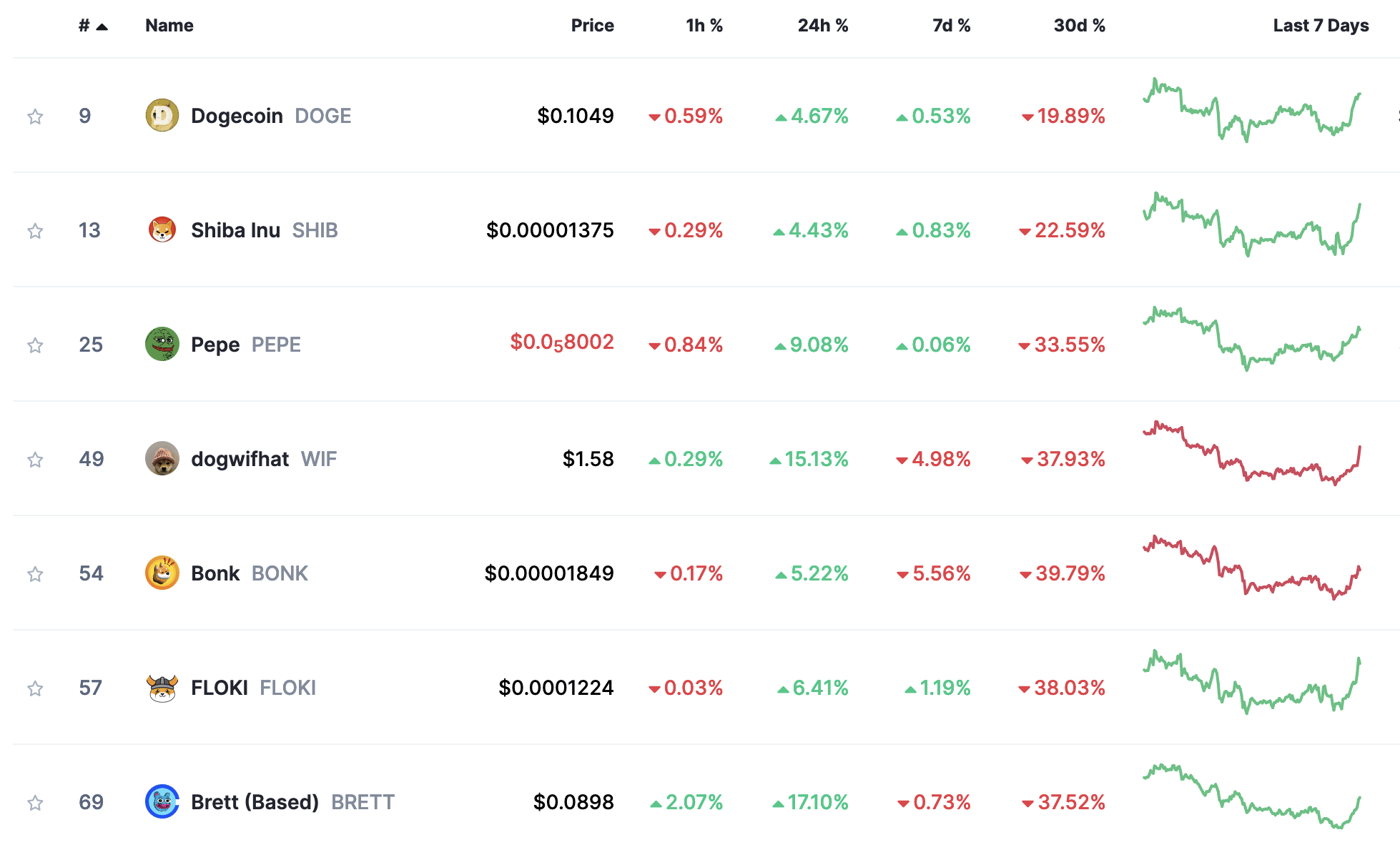 Meme Coins gewinnen stark an Wert | Quelle: CoinMarketCap.com