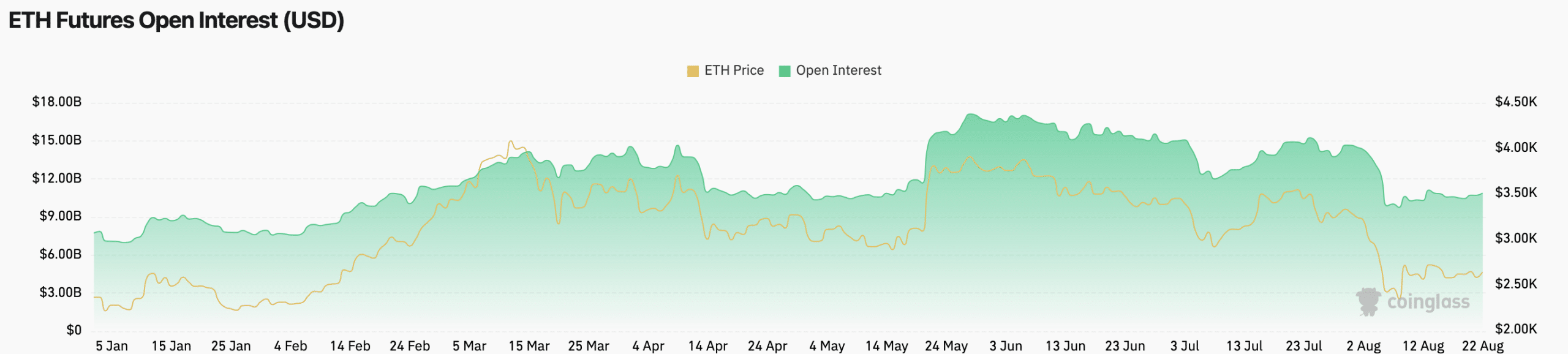 Ethereums OI steigt nach heftiger Korrektur wieder an | Quelle: CoinGlass.com