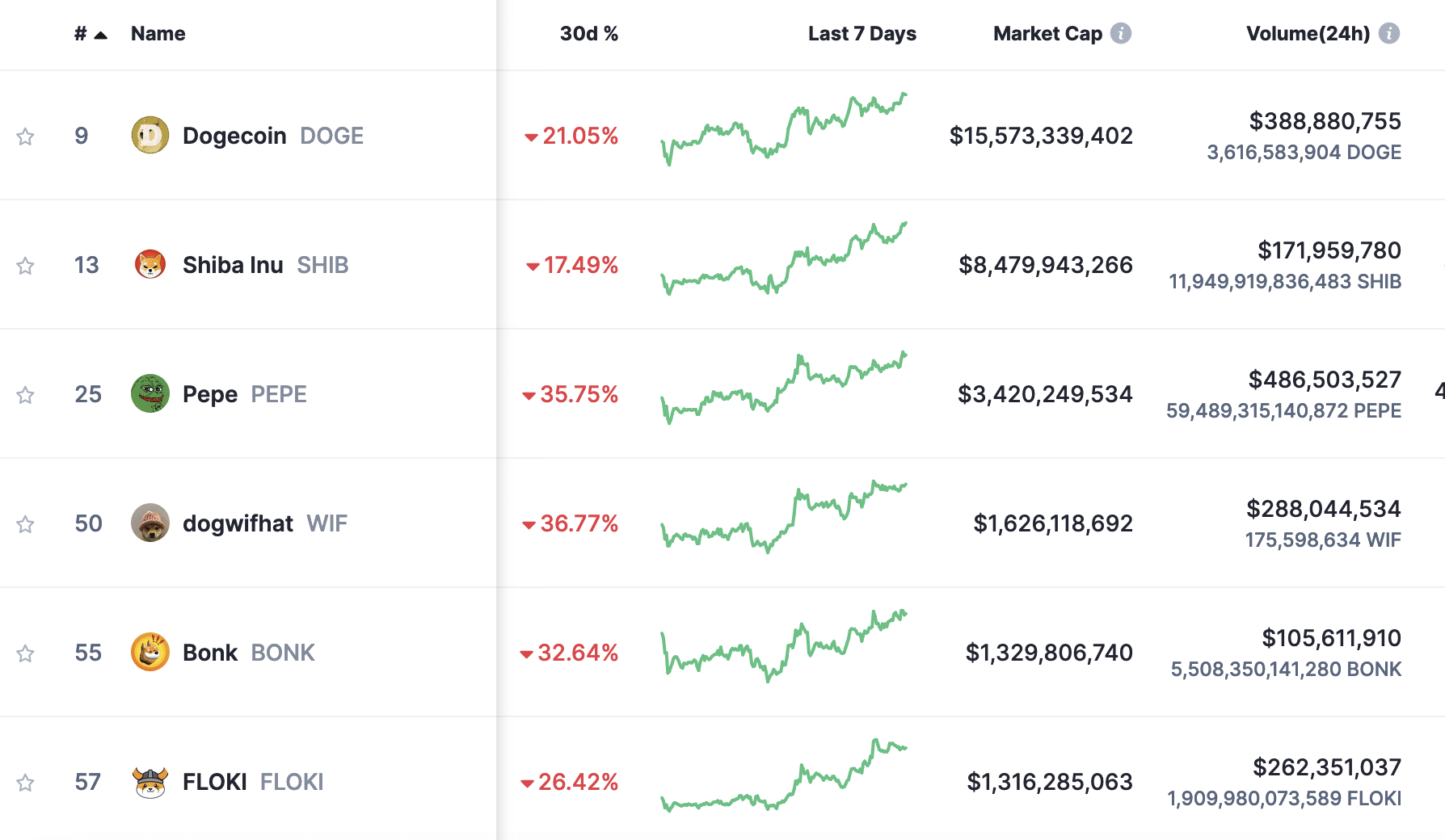 Memecoins haben im letzten Monat massiv an Wert verloren | Quelle: CoinMarketCap.com