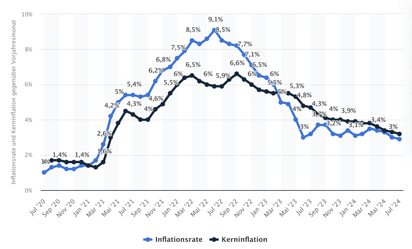 Inflation in den USA ist bereits wieder auf 3 % gefallen | Quelle: Statista.com