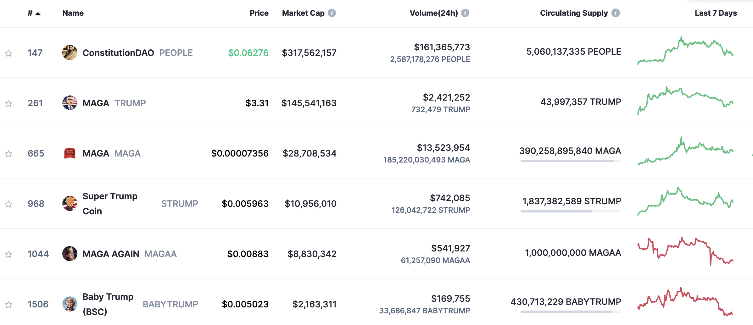 Politify-Coins liegen voll im Trend | Quelle: CoinMarketCap.com