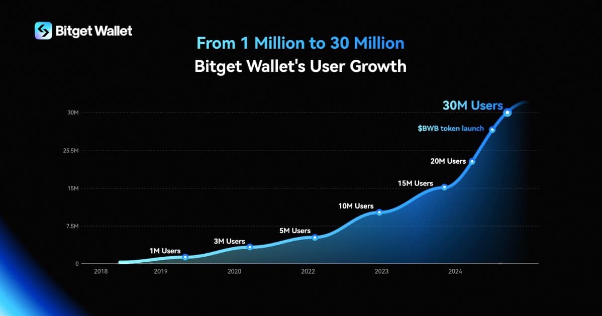 Bitget Wallet Marktsituation