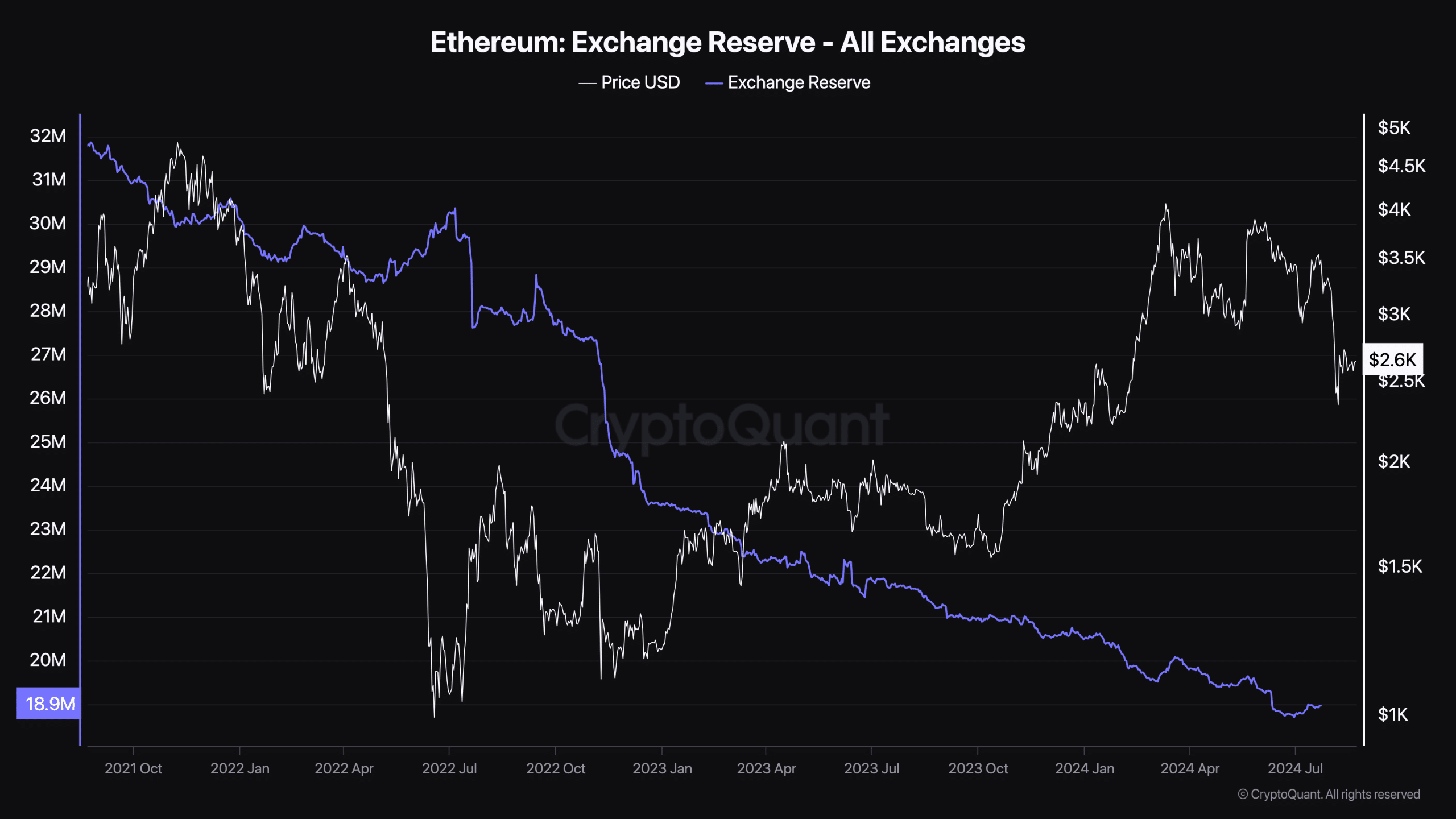 Es verbleibt immer weniger ETH auf Kryptobörsen | Quelle: Cryptoquant.com