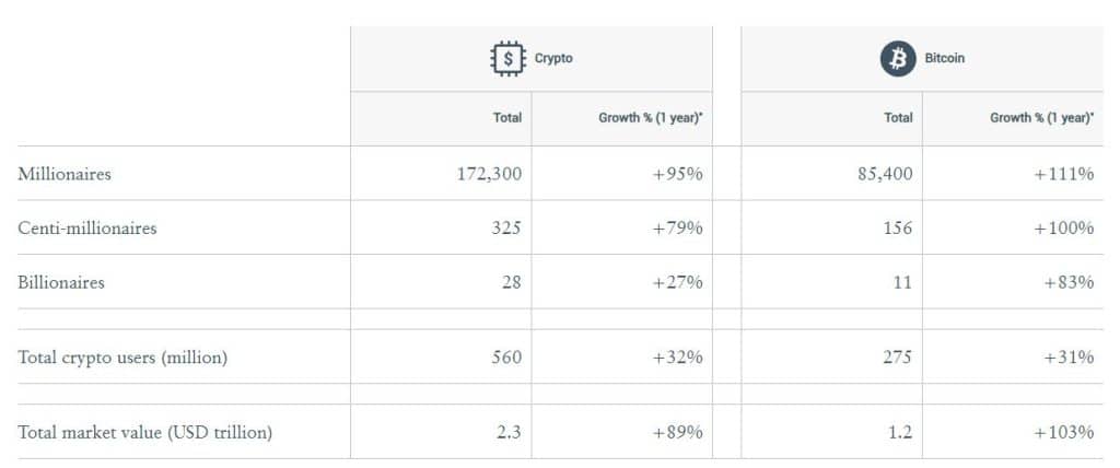 Krypto-Millionäre Statistik