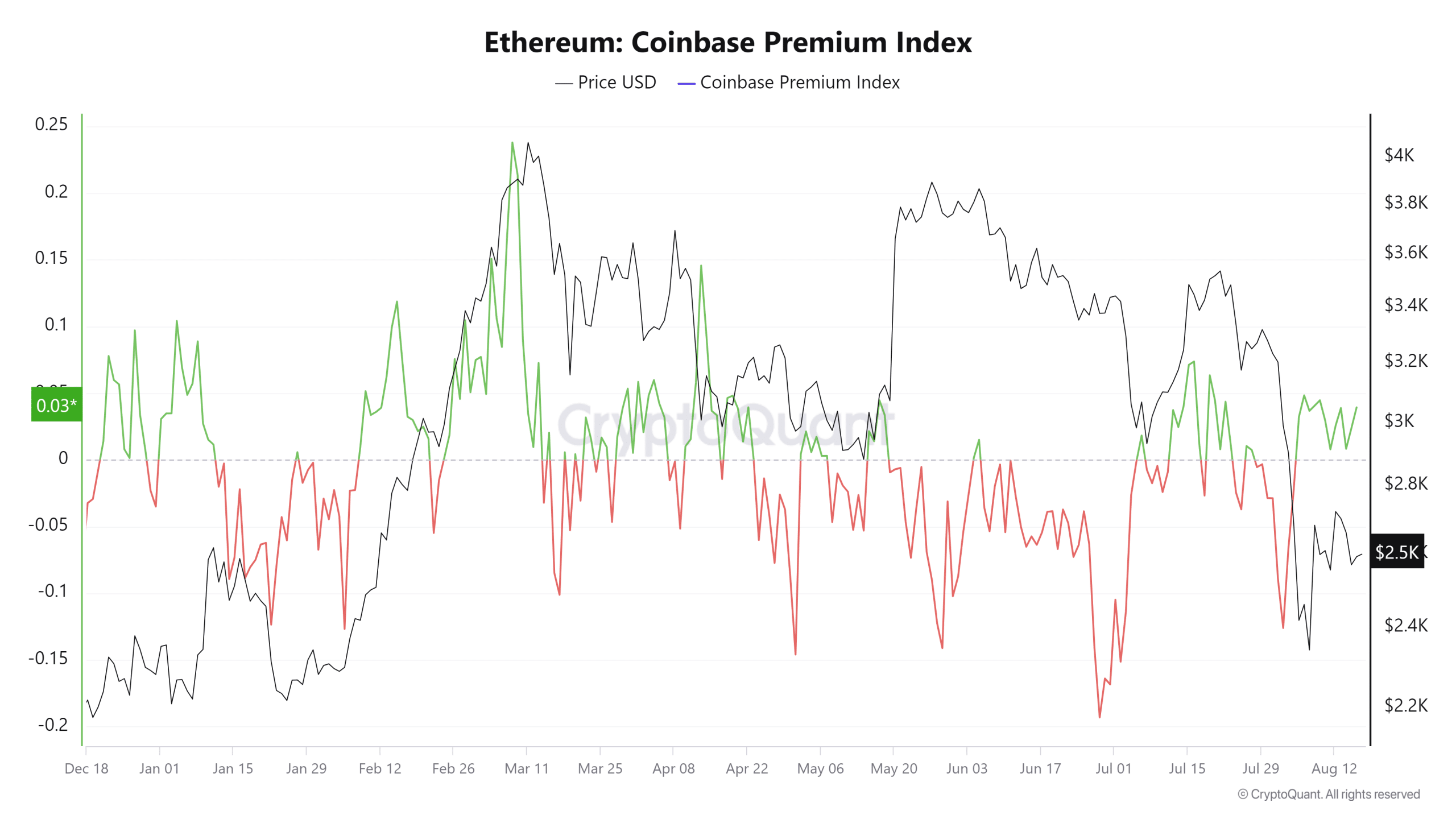 Ethereum verzeichnet Rückgang in Nettoflüssen von Exchanges | Quelle: CryptoQuant.com