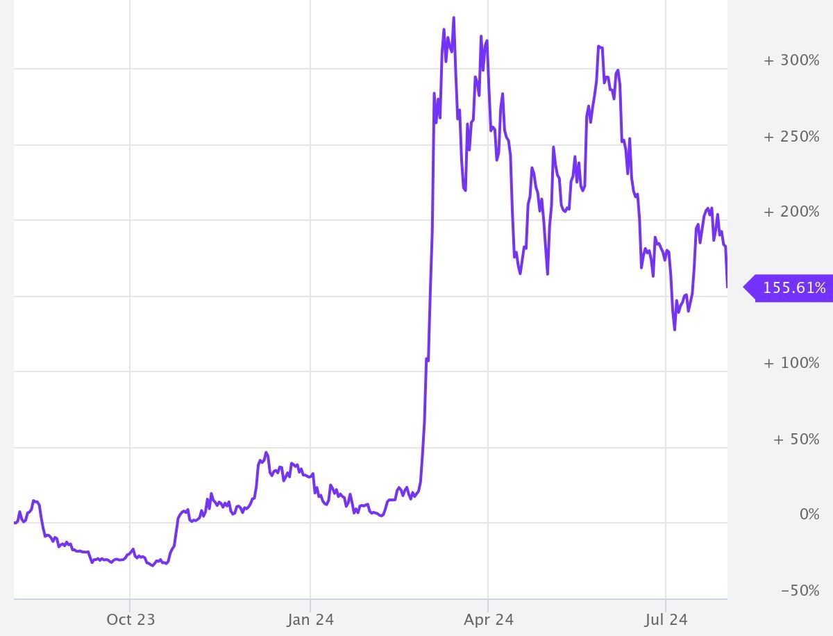 Der Meme Coin Markt verlor zuletzt kontuinuierlich an wert | Quelle: Marketvector.com