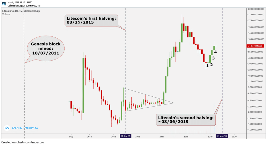 litecoin halving history