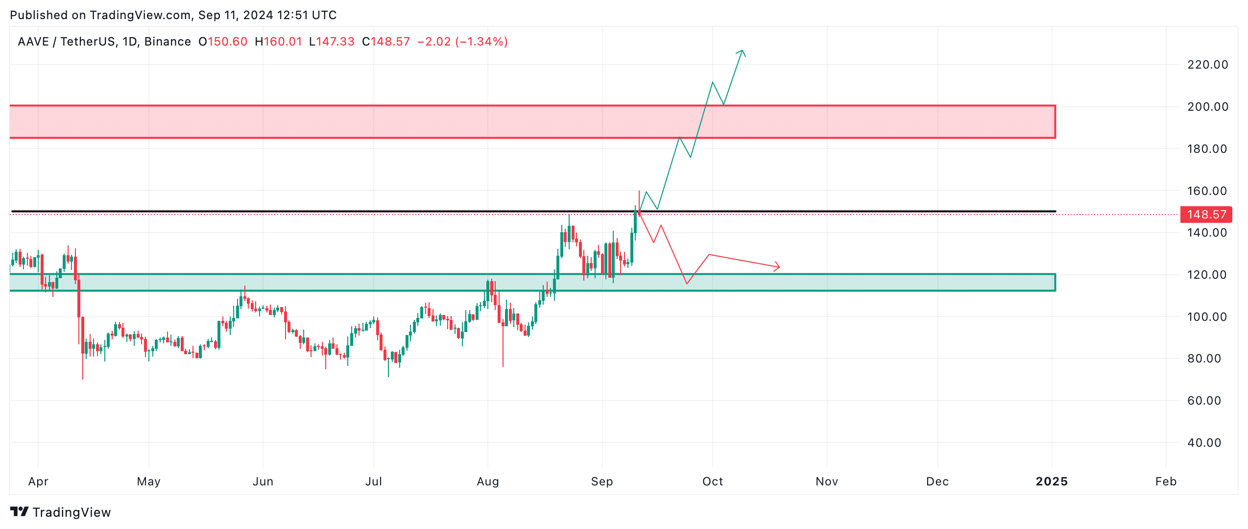 AAVE könnte weitere Rallye bevorstehen | Quelle: TradingView.com