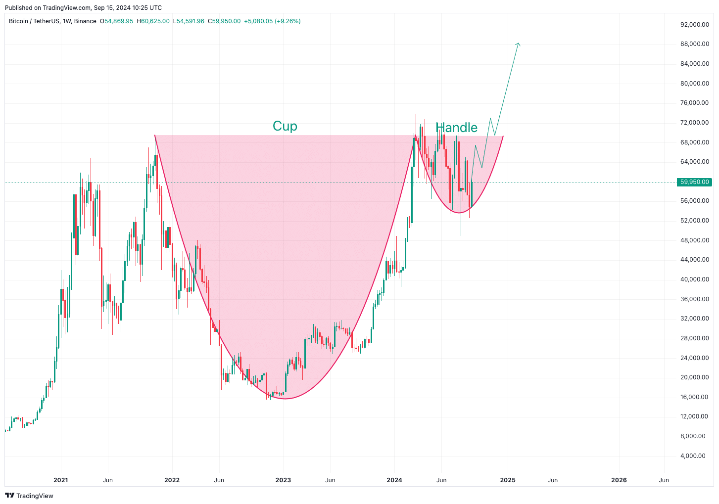 Cup-and-Handle Pattern könnte Bitcoins Kurs auf neues Allzeithoch katapultieren | Quelle: TradingView.com