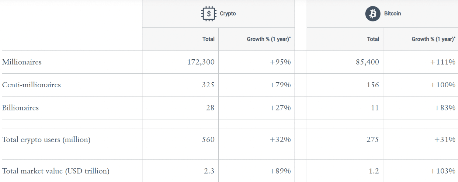 Es gibt immer mehr Bitcoin-Millionäre | Quelle: Henleyglobal.com