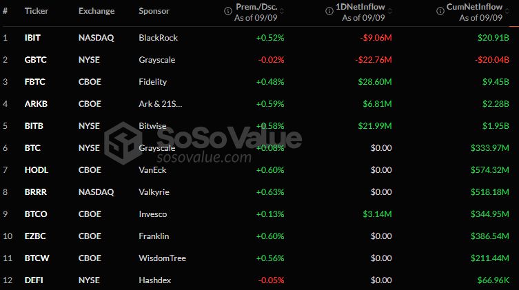 Bitcoin ETFs Net Inflow