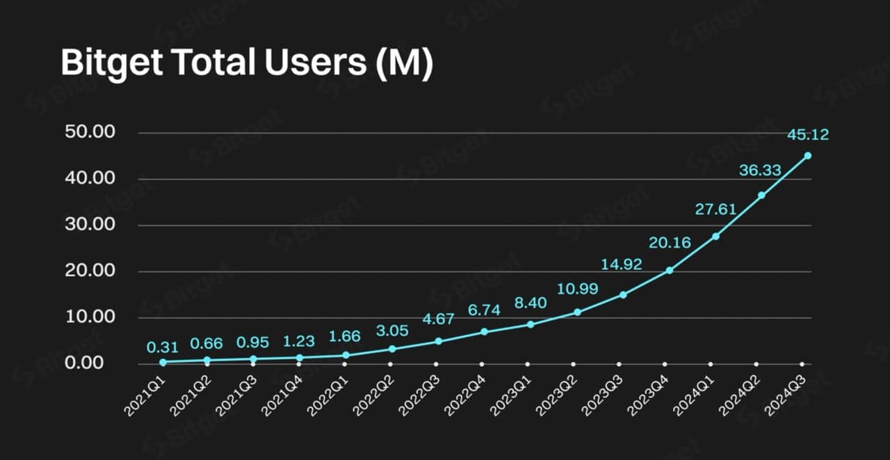 Bitget Users