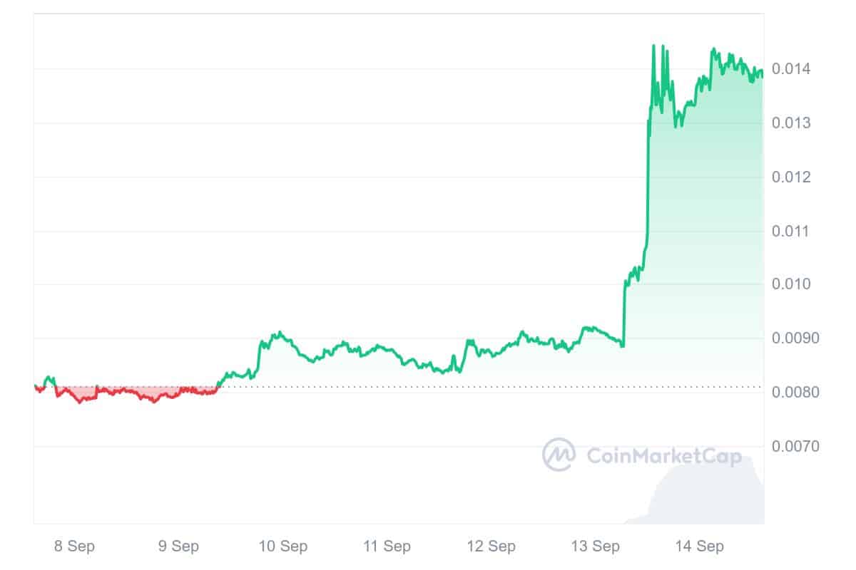 CKB erlebte zuletzt eine massive Rallye | Quelle: CoinMarketCap.com