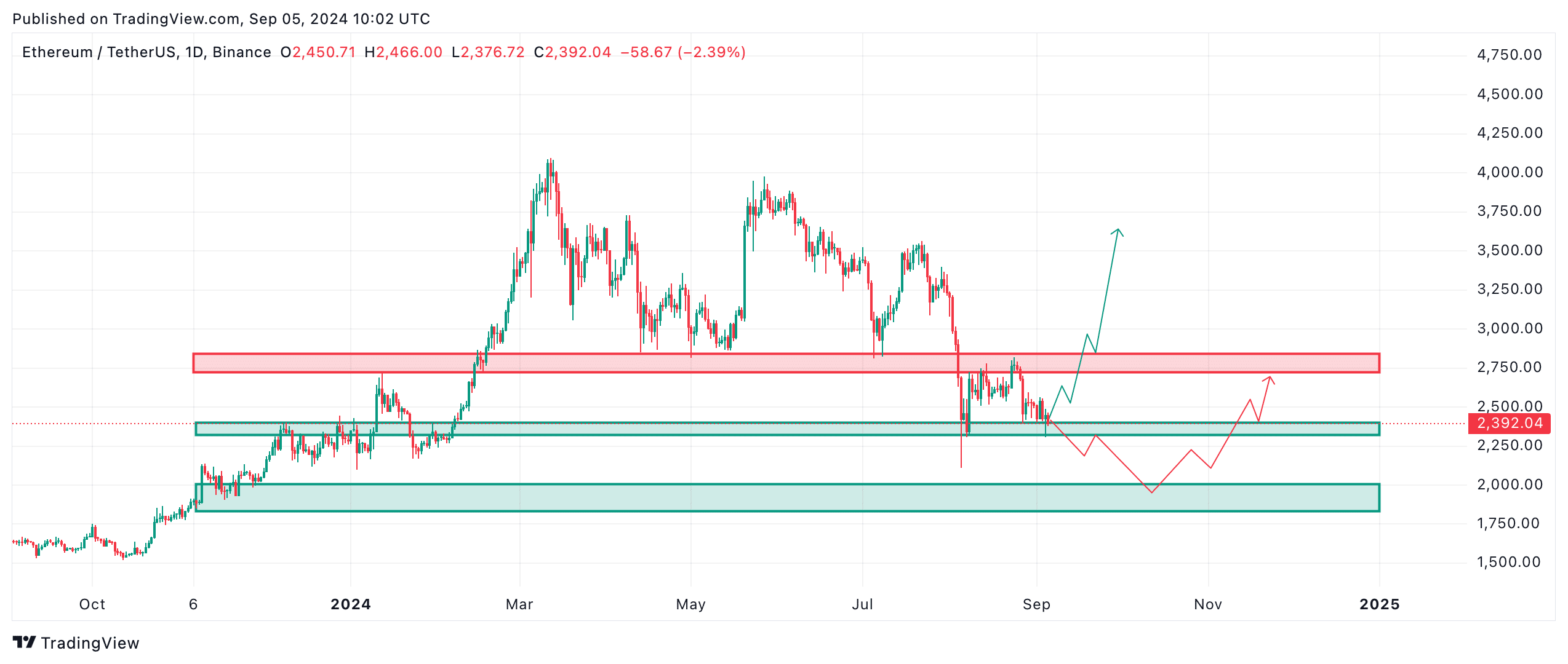 Ethereum könnte in diesem Jahr noch eine weitere Rallye bevorstehen | Quelle: TradingView.com