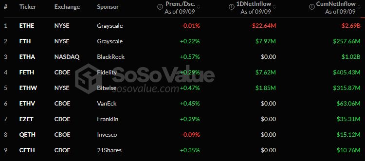 Ethereum ETFs Outflows