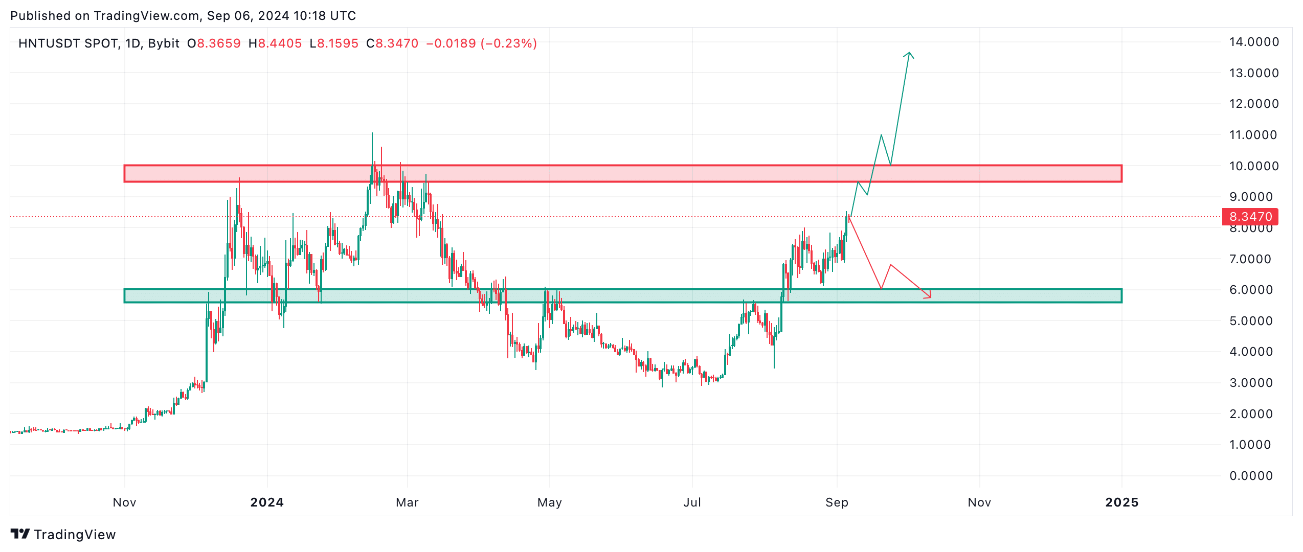 HNT könnte noch weitere Rallye bevorstehen | Quelle: TradingView.com