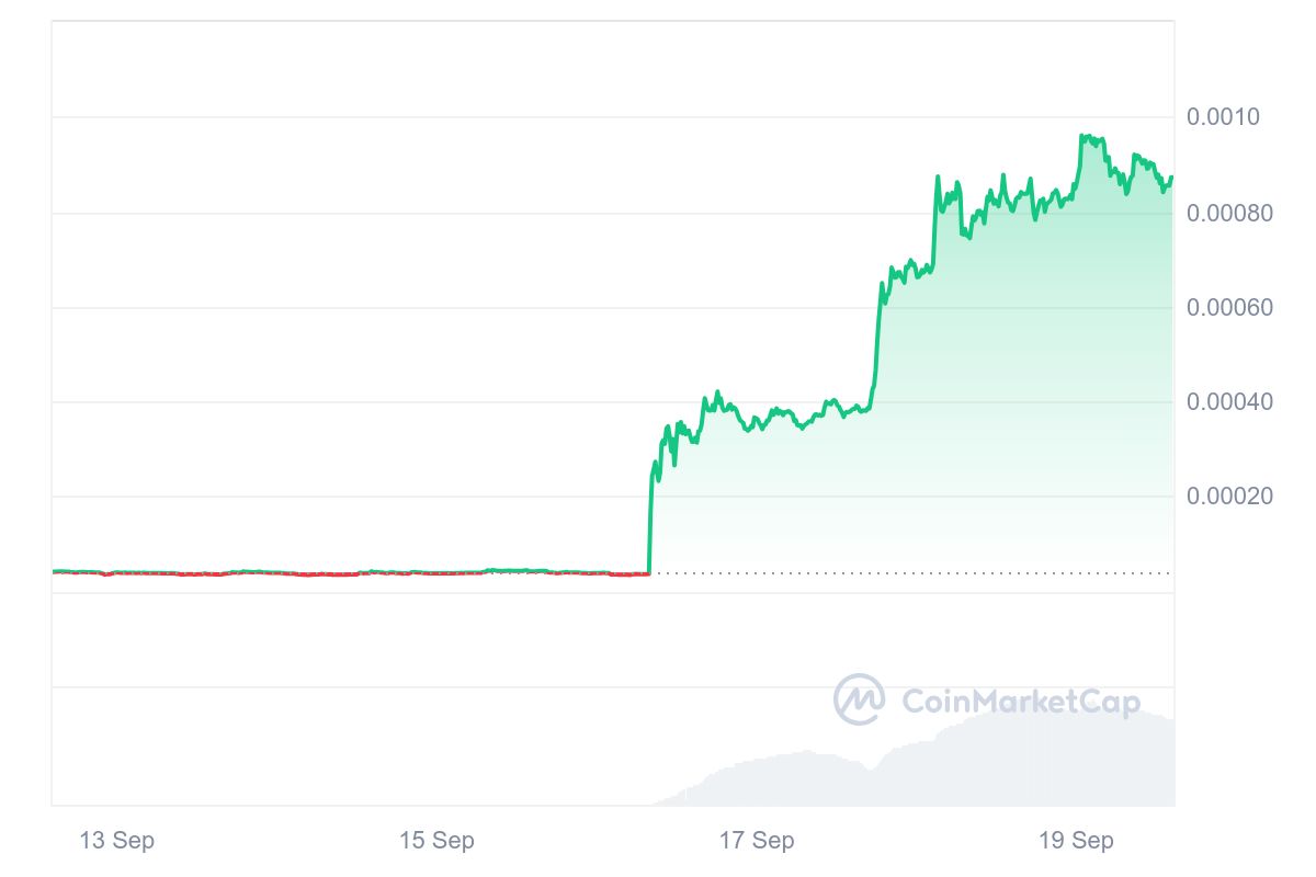 $NEIRO ist nach Binance-Listing regelrecht explodiert | Quelle: CoinMarketCap.com