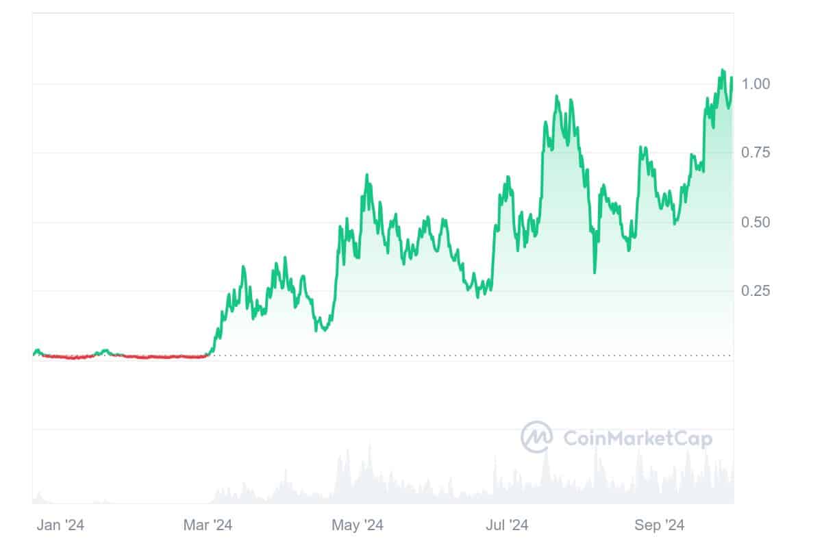 POPCAT hat gerade erst ein neues Allzeithoch erreicht | Quelle: CoinMarketCap.com