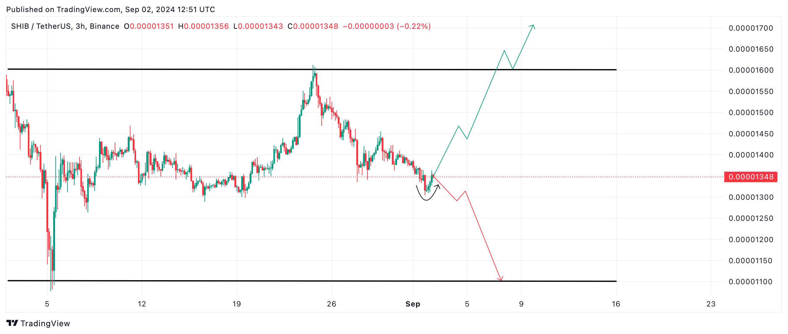 Bei Shiba Inu könnte sicher gerade eine kleine Trendwende anbahnen | Quelle: CoinMarketCap.com