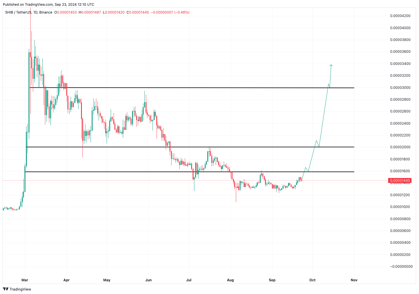 Shiba Inu hat einiges an Aufwärtspotenzial | Quelle: TradingView.com