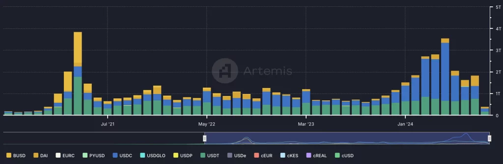 Stablecoins US-Dollar-Menge