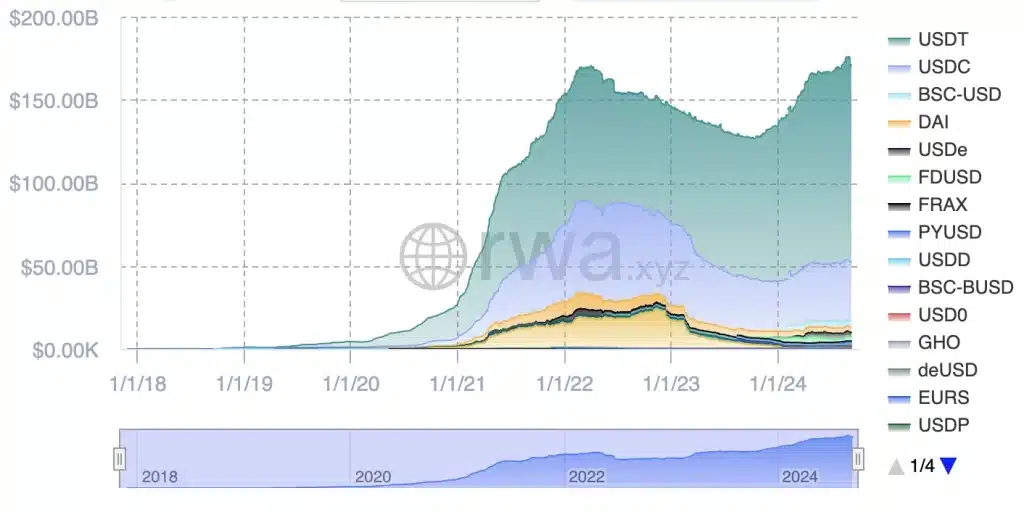 Stablecoins marketcap