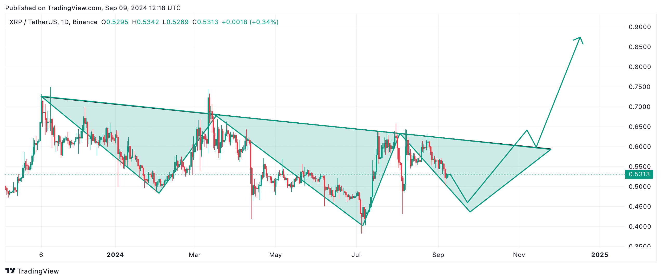 Invertiertes Head-and-Shoulder-Pattern könnte von XRP bald größere Rallye bedeuten | Quelle: TradingView.com