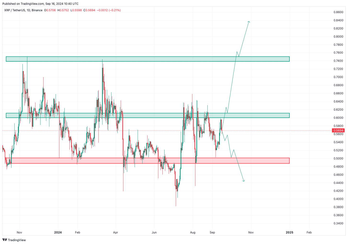 XRP befindet sich kurstechnisch aktuell in einer sehr unsicheren Situation | Quelle: TradingView.com