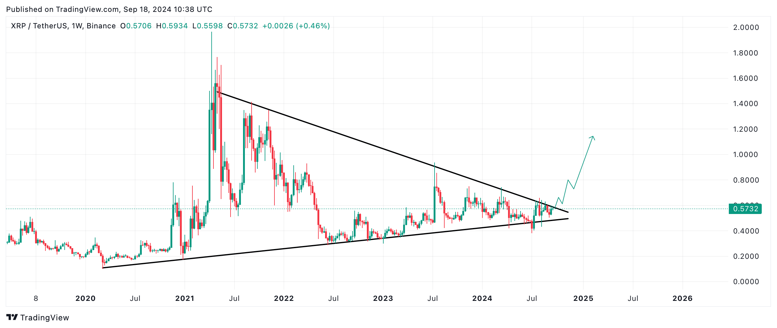 XRP könnte schon bald größere Rallye bevorstehen | Quelle: TradingView.com