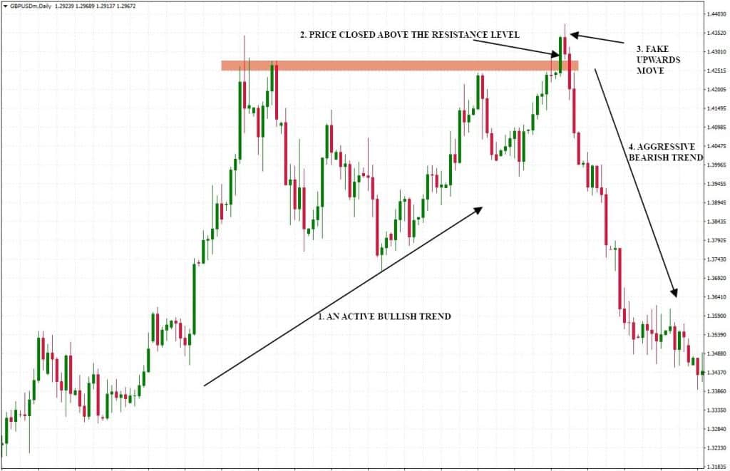 bull trap beispiel